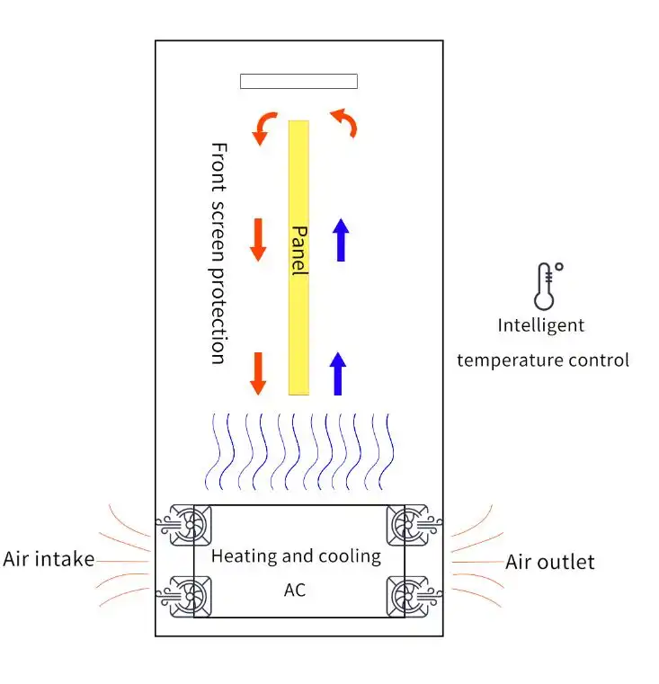 Outdoor advertising display heat dissipation